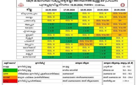 അതിശക്തമായ മഴ; തിങ്കളാഴ്ച കോട്ടയം ജില്ലയിൽ ഓറഞ്ച് അലെർട്ട്