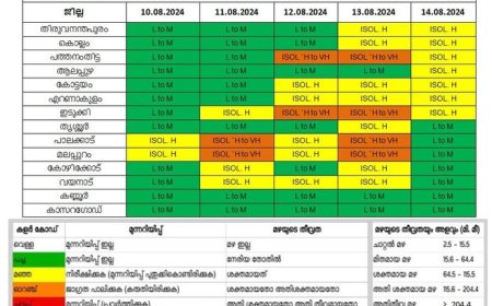 കേന്ദ്ര കാലാവസ്ഥാവകുപ്പിന്റെ അടുത്ത 5 ദിവസത്തേക്കുള്ള മഴ സാധ്യത പ്രവചനം