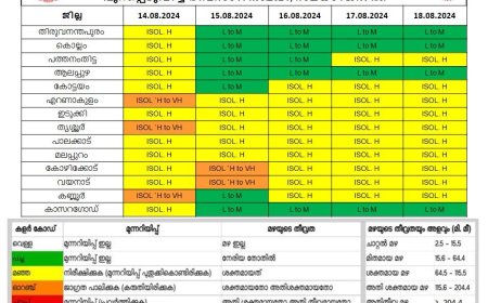 ശക്തമായ മഴയ്ക്കു സാധ്യത; കോട്ടയം ജില്ലയിൽ നാലു ദിവസം മഞ്ഞ അലെർട്ട്