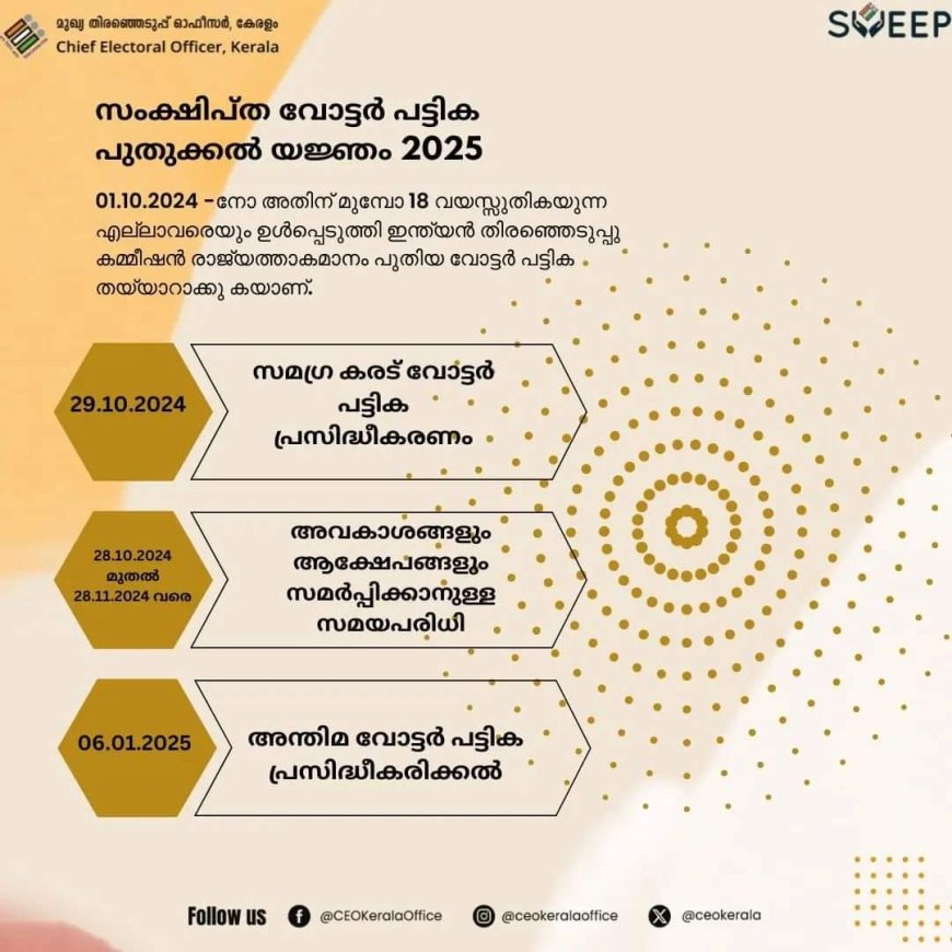 വോട്ടർ പട്ടികയിൽ പേര് ചേർക്കാം ,01 -10-2024 നോ അതിനുമുമ്പോ  18 തികയുന്ന എല്ലാവർക്കും