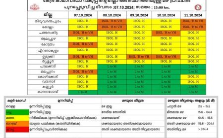 സംസ്ഥാനത്ത് മഴ മുന്നറിയിപ്പിൽ മാറ്റം; ആറ് ജില്ലകളിൽ ഓറഞ്ച് അലർട്ട്, ഇടിമിന്നൽ ജാഗ്രതാ നിർദേശം