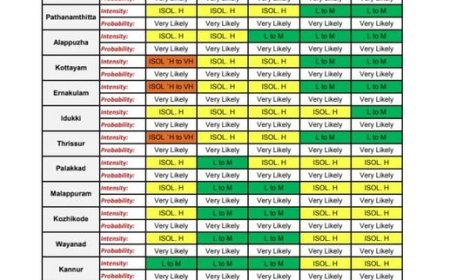അതിശക്തമായ മഴ സാധ്യത : കോട്ടയത്ത്  ഓറഞ്ച് അലെർട്ട്