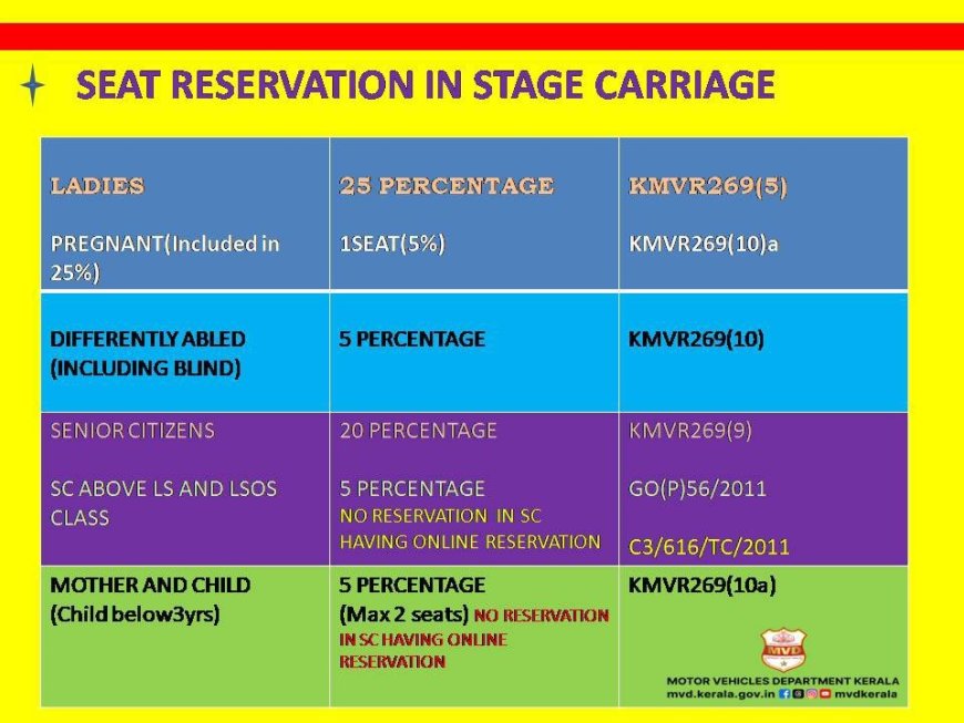 സ്റ്റേജ് കാര്യേജ് ബസുകളിലെ സീറ്റ് സംവരണം സംബന്ധിച്ച സംശയങ്ങൾ മാറ്റാം.