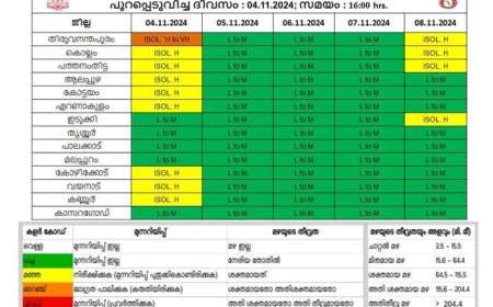 കേന്ദ്ര കാലാവസ്ഥാവകുപ്പിന്റെ അടുത്ത 5 ദിവസത്തേക്കുള്ള പുതുക്കിയ മഴ സാധ്യത പ്രവചനം