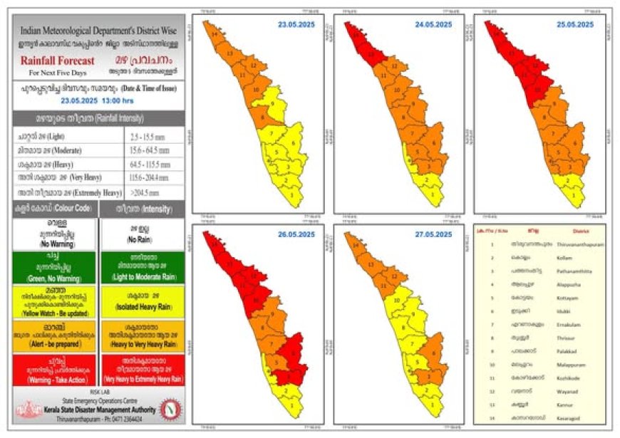കേരളത്തിൽ അതിതീവ്ര മഴയ്ക്ക് സാധ്യത: റെഡ്, ഓറഞ്ച് അലർട്ടുകൾ പ്രഖ്യാപിച്ചു