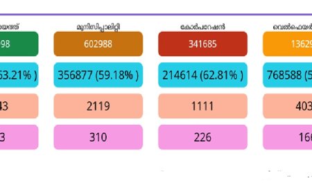 പെൻഷൻ മസ്റ്ററിംഗ് ഒരു മാസത്തോടടുക്കുമ്പോൾ പകുതിയിലധികം പൂർത്തീകരിച്ച് അക്ഷയ കേന്ദ്രങ്ങൾ;