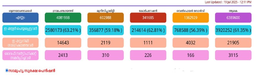 പെൻഷൻ മസ്റ്ററിംഗ് ഒരു മാസത്തോടടുക്കുമ്പോൾ പകുതിയിലധികം പൂർത്തീകരിച്ച് അക്ഷയ കേന്ദ്രങ്ങൾ;