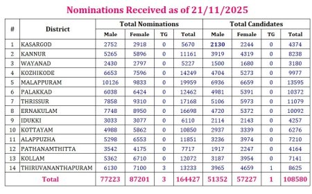 കണ്ണൂരിൽ ആറു വാര്‍ഡുകളിൽ എൽഡിഎഫ് വിജയം ഉറപ്പിച്ചു, സംസ്ഥാനത്താകെ സമര്‍പ്പിച്ചത് 1,64,427 പത്രികകള്‍, നാളെ സൂക്ഷ്മ പരിശോധന