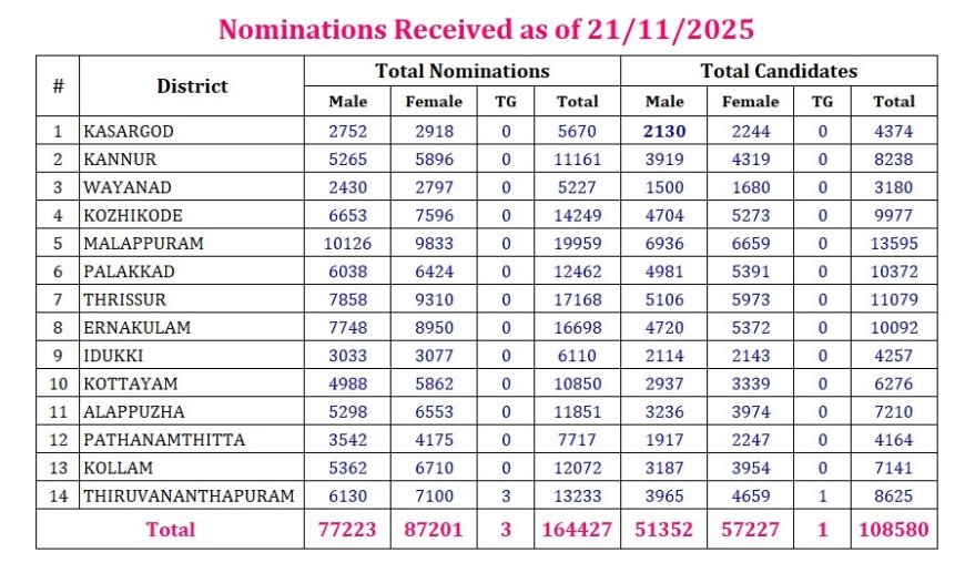 കണ്ണൂരിൽ ആറു വാര്‍ഡുകളിൽ എൽഡിഎഫ് വിജയം ഉറപ്പിച്ചു, സംസ്ഥാനത്താകെ സമര്‍പ്പിച്ചത് 1,64,427 പത്രികകള്‍, നാളെ സൂക്ഷ്മ പരിശോധന