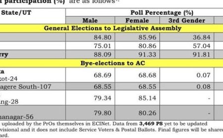 78.03@ കേരളം വോട്ടെടുപ്പ് പങ്കാളിത്തം