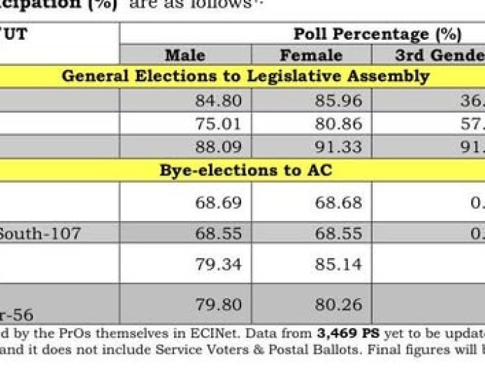 78.03@ കേരളം വോട്ടെടുപ്പ് പങ്കാളിത്തം