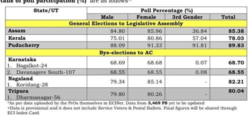 78.03@ കേരളം വോട്ടെടുപ്പ് പങ്കാളിത്തം